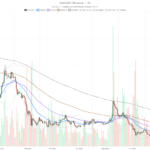 Sui crypto rally hits overbought extremes as DeFi fees jump 913% weekly