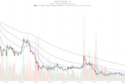 Sui crypto rally hits overbought extremes as DeFi fees jump 913% weekly
