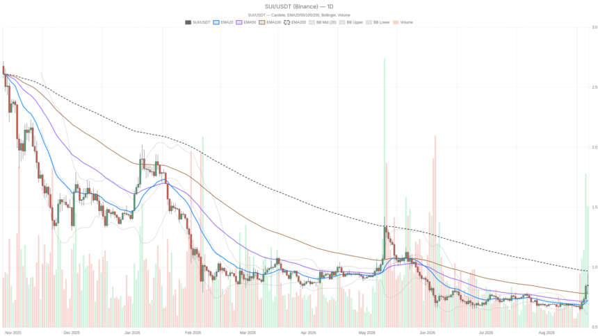 Sui crypto rally hits overbought extremes as DeFi fees jump 913% weekly