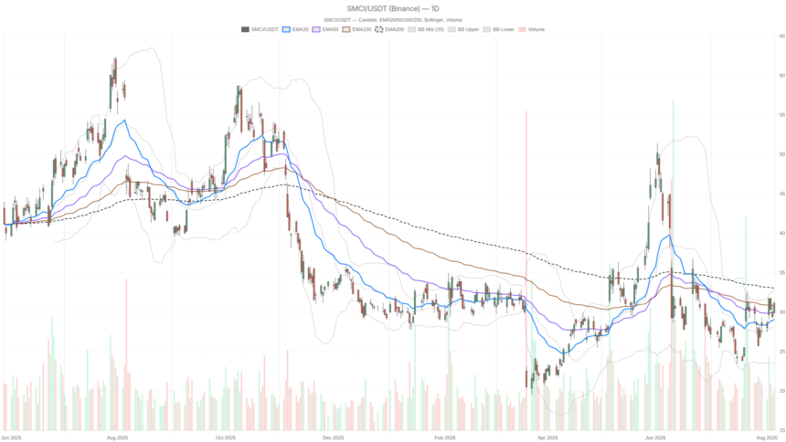 Super Micro Computer, Inc. stock trades near $30 despite $60B in orders