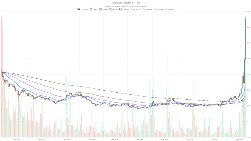 TUTUSDT hits RSI 91: this tutorial crypto breakdown flags the risk