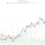 Target Corporation stock holds bullish trend at $152.94 ahead of earnings test