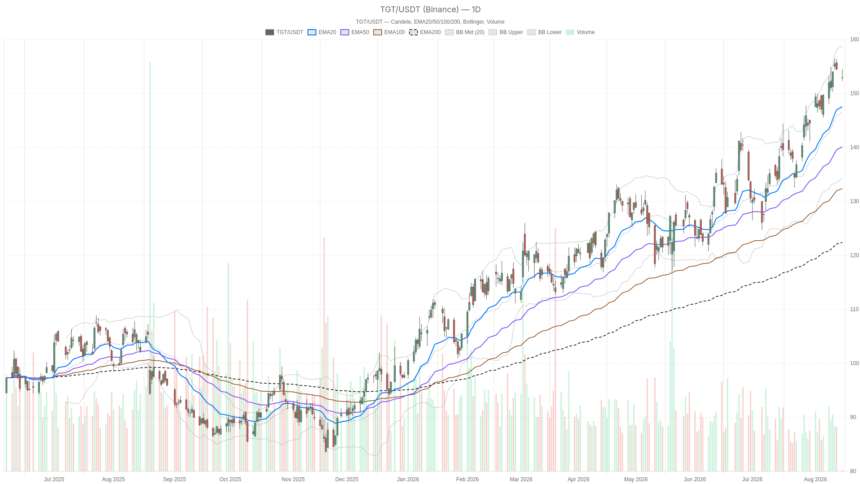 Target Corporation stock holds bullish trend at $152.94 ahead of earnings test
