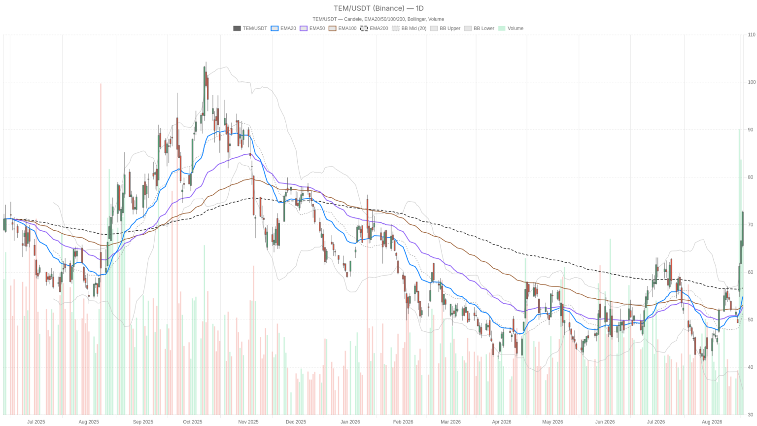 Tempus AI, Inc. stock surges 75% but flashes deep overbought signals