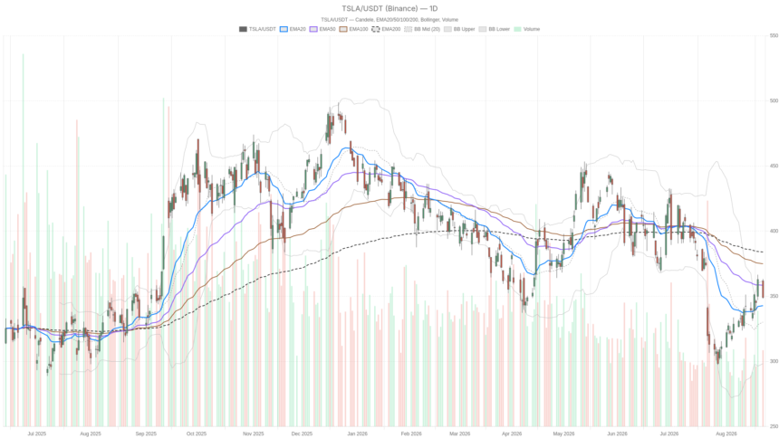 Tesla Stock Drops 4% as China Recall Clashes With Bullish MACD Signal