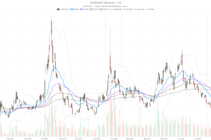 USA Rare Earth, Inc. stock reclaims key EMAs as analysts eye $37 fair value