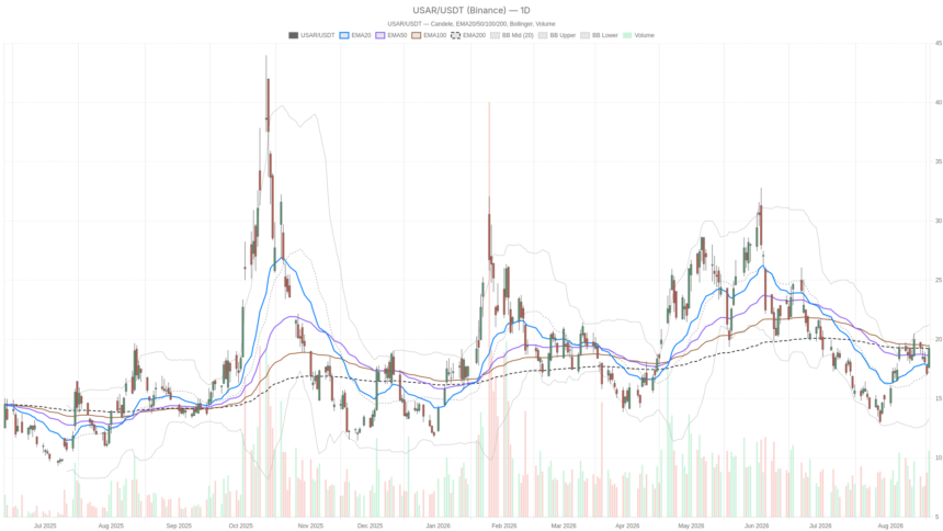 USA Rare Earth, Inc. stock reclaims key EMAs as analysts eye $37 fair value
