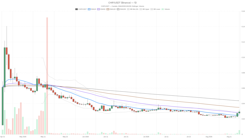 USD.AI crypto: CHIP holds bullish hourly trend, but $0.04 resistance looms