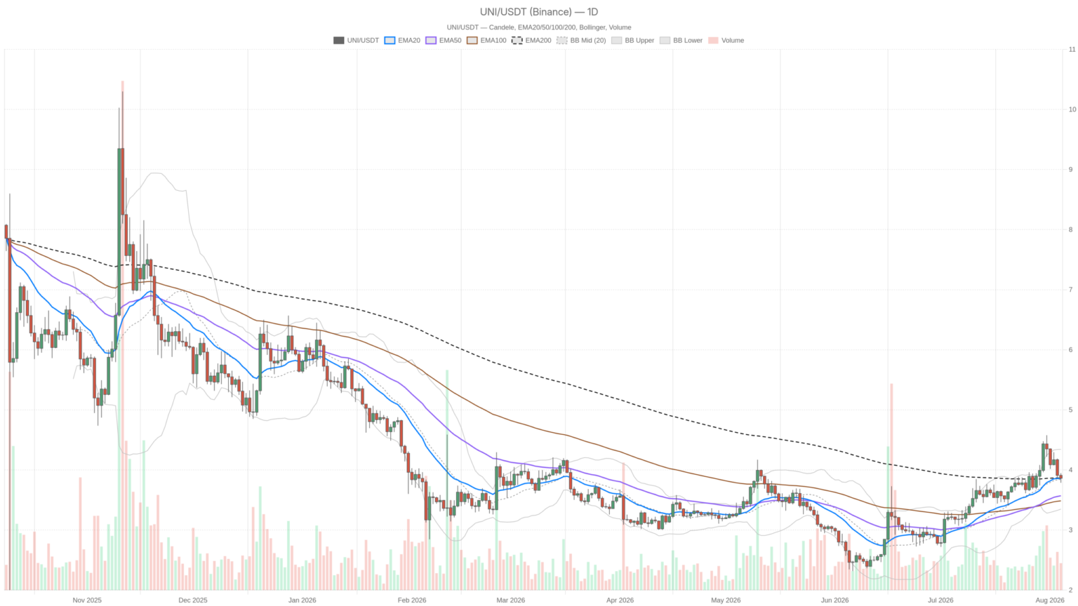 Uniswap crypto UNI holds $3.86 pivot as Fear & Greed hits 25