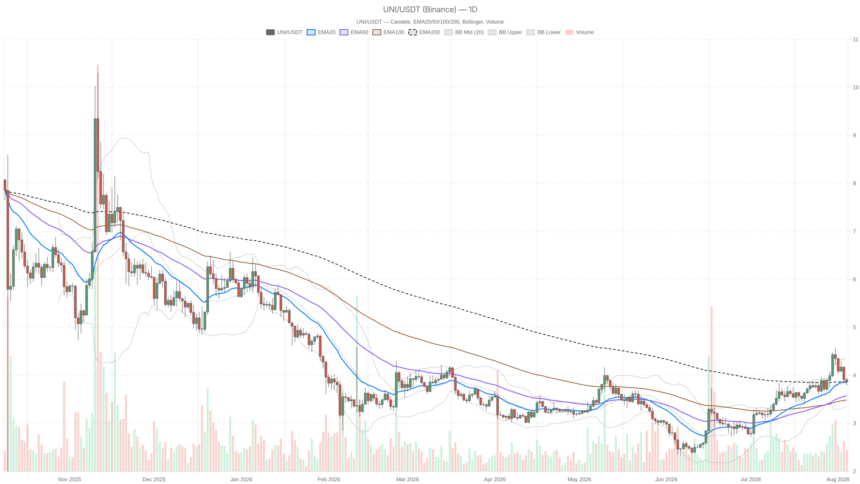 Uniswap crypto UNI holds $3.86 pivot as Fear & Greed hits 25