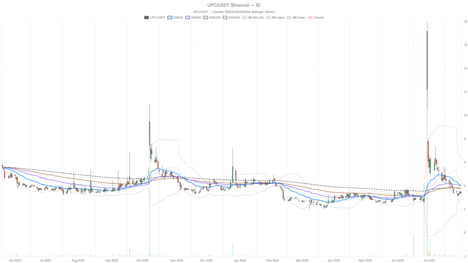 Universe Pharmaceuticals Inc Stock Below All EMAs — Is $2.55 the Next Stop?