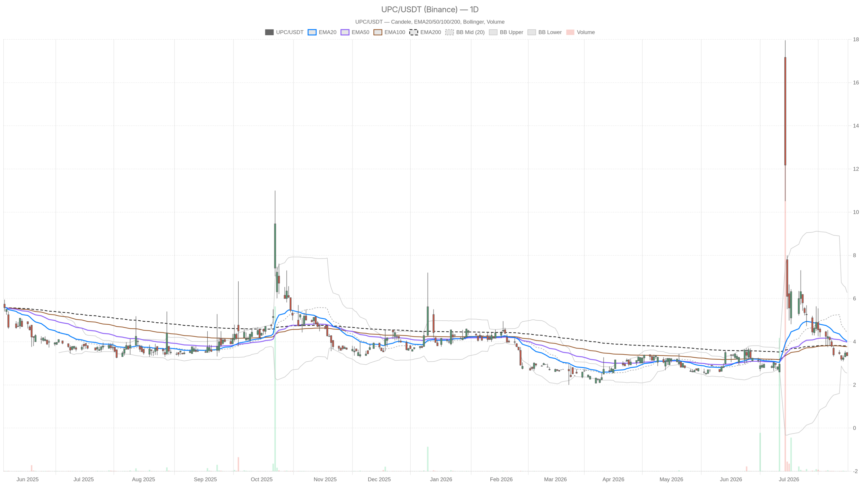 Universe Pharmaceuticals Inc Stock Below All EMAs — Is $2.55 the Next Stop?