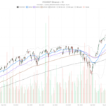 Vanguard S&P 500 ETF stock hits 686.65 as momentum cools near record highs