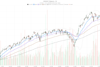 Vanguard S&P 500 ETF stock hits 686.65 as momentum cools near record highs