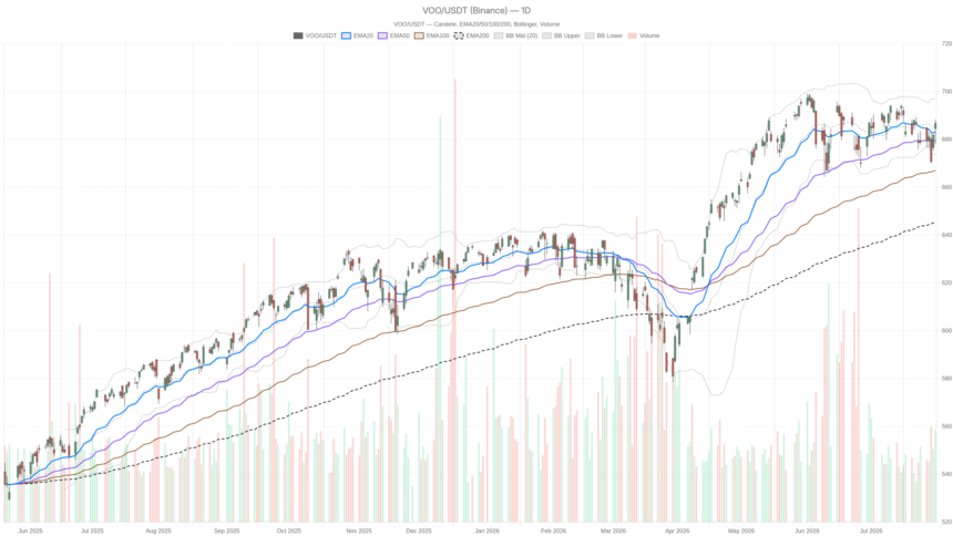 Vanguard S&P 500 ETF stock hits 686.65 as momentum cools near record highs