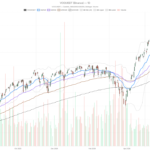 Vanguard S&P 500 ETF stock nears $1 trillion as price presses key resistance