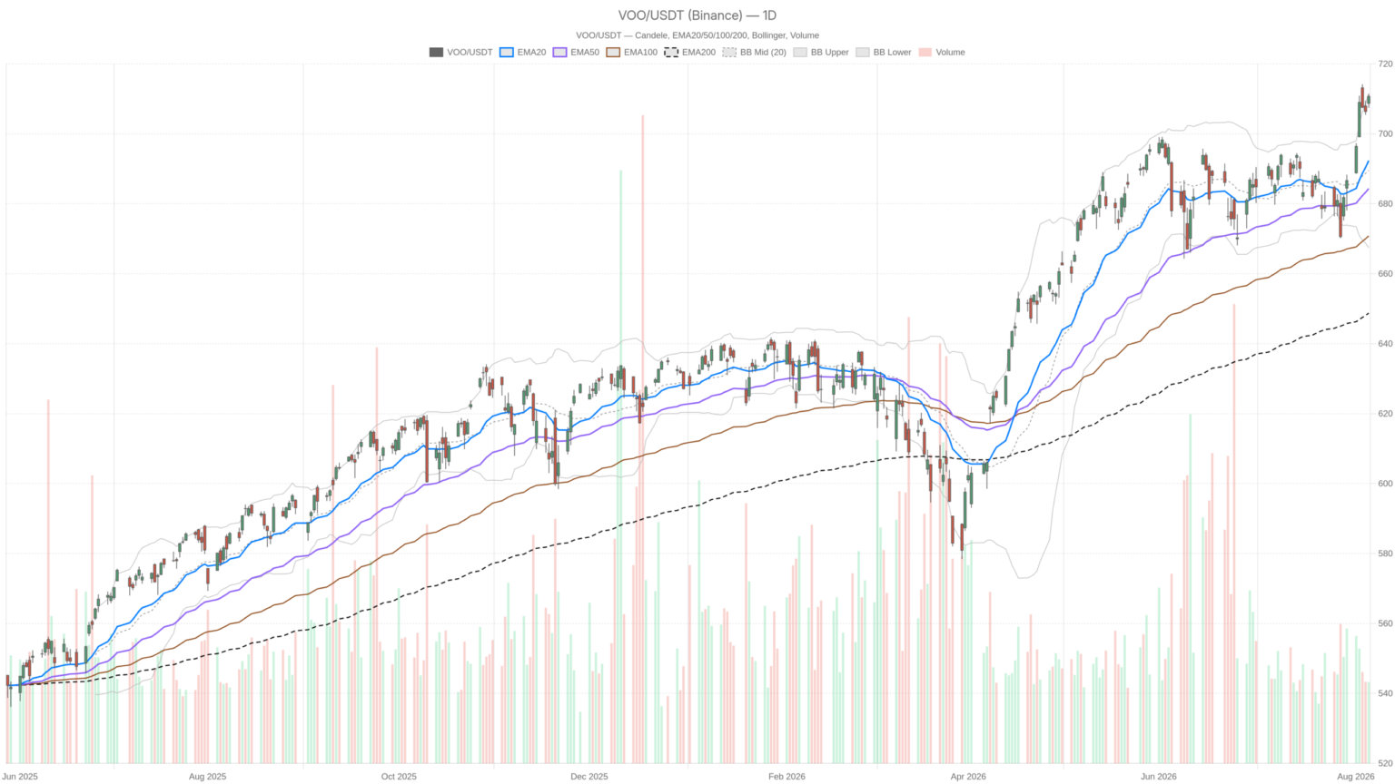 Vanguard S&P 500 ETF stock nears $1 trillion as price presses key resistance
