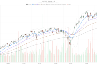 Vanguard S&P 500 ETF stock nears $1 trillion as price presses key resistance