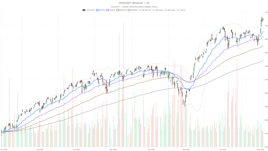 Vanguard S&P 500 ETF stock nears $1 trillion as price presses key resistance