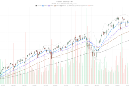Vanguard Total World Stock Index Stock Tests $156.66 Resistance as Momentum Fades