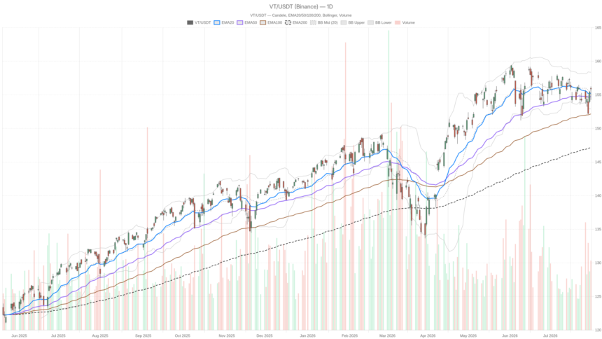 Vanguard Total World Stock Index Stock Tests $156.66 Resistance as Momentum Fades
