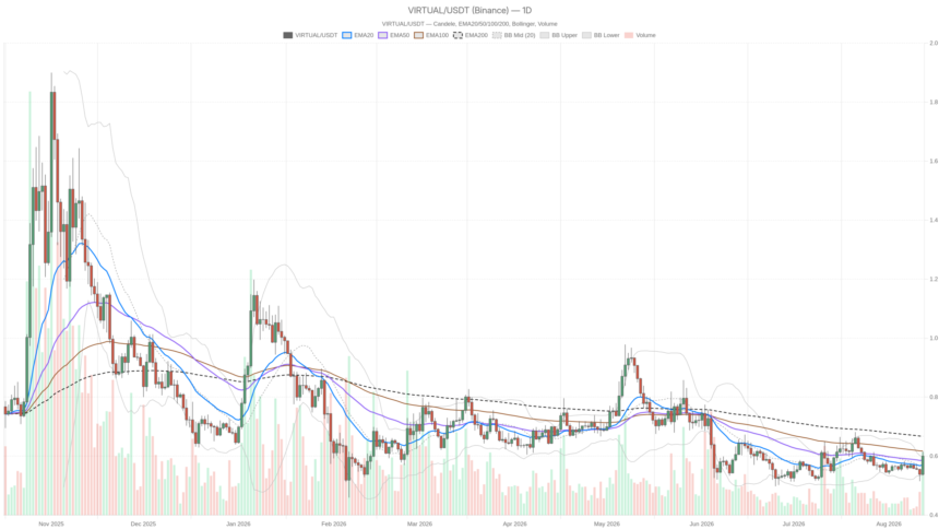 Virtuals Protocol Crypto Nears $0.63 Resistance as RSI Hits Overbought