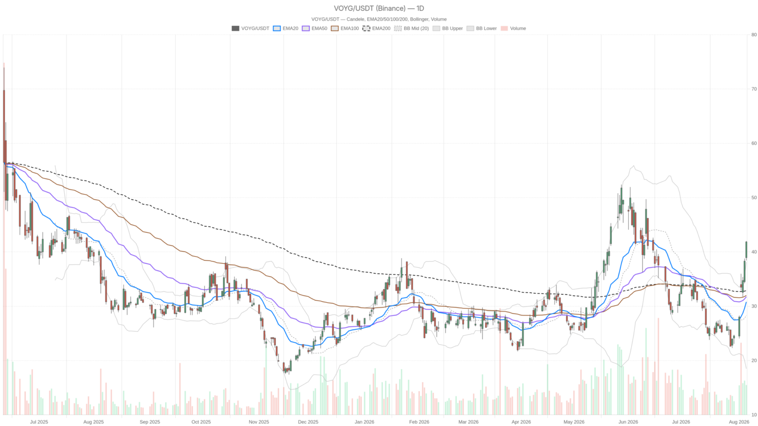 Voyager Technologies, Inc. stock breaks above Bollinger Bands as RSI hits 82