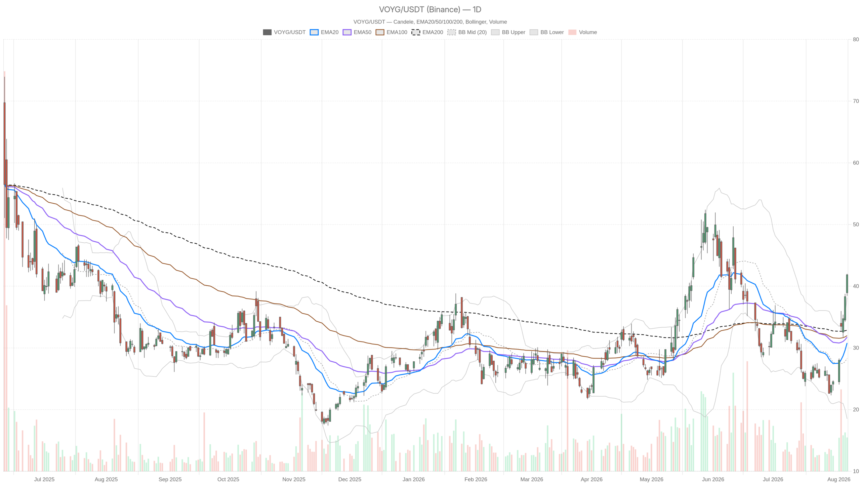 Voyager Technologies, Inc. stock breaks above Bollinger Bands as RSI hits 82