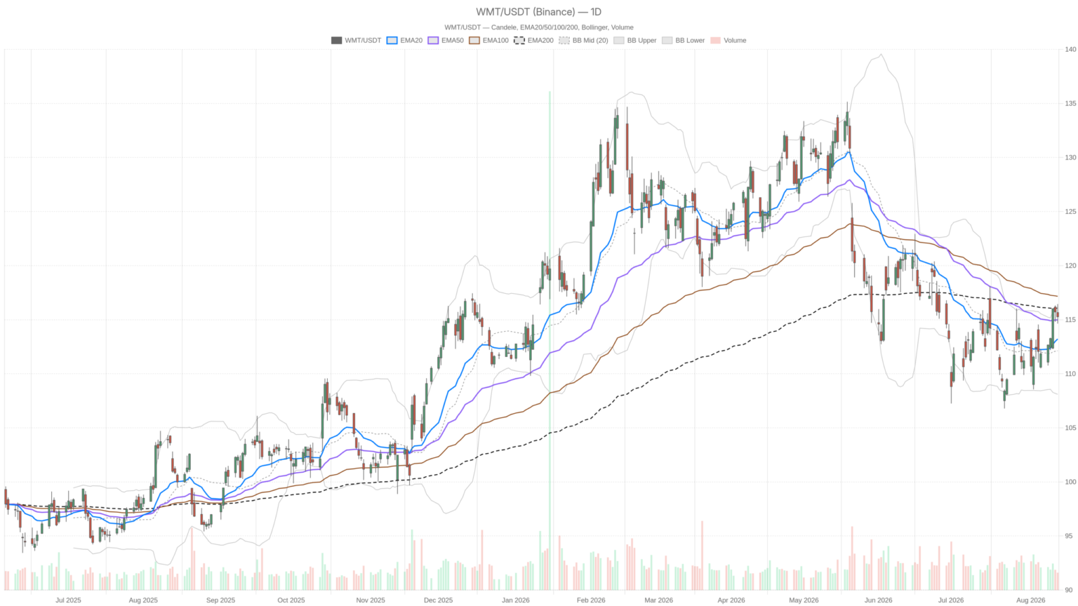 Walmart Inc. stock stalls at $116 resistance ahead of Aug. 20 earnings