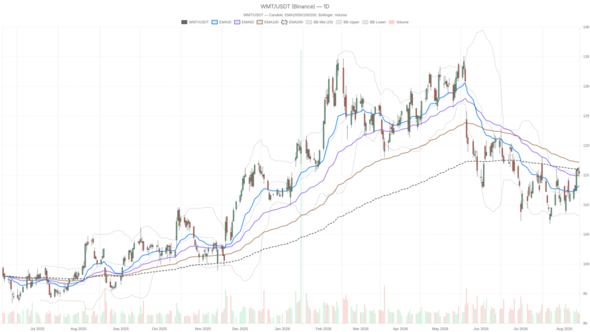 Walmart Inc. stock stalls at $116 resistance ahead of Aug. 20 earnings