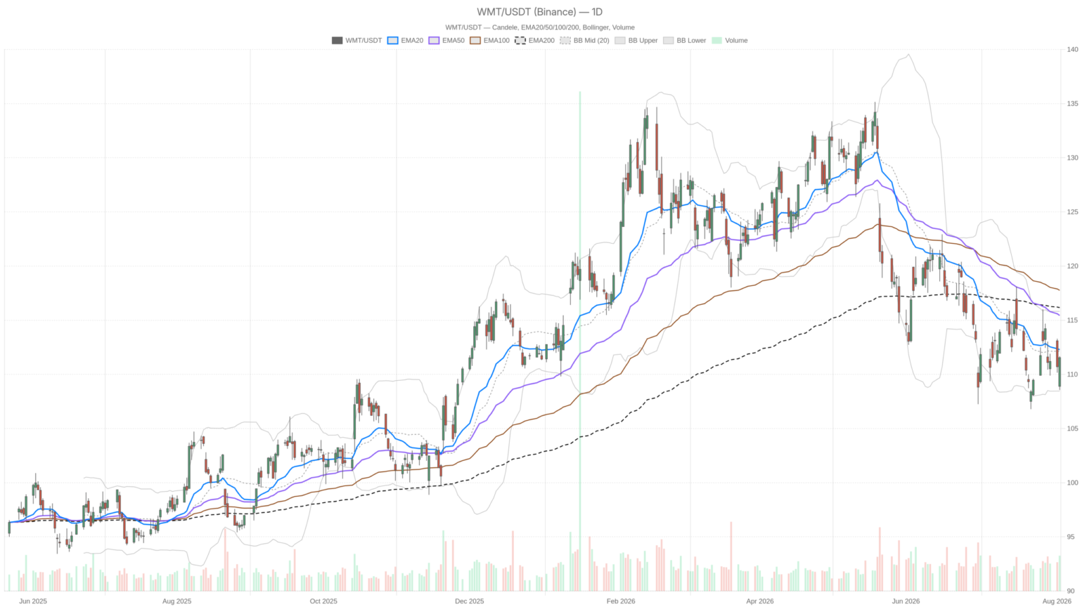 Walmart stock stuck in downtrend as Oppenheimer axes $140 price target