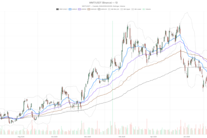 Walmart stock stuck in downtrend as Oppenheimer axes $140 price target