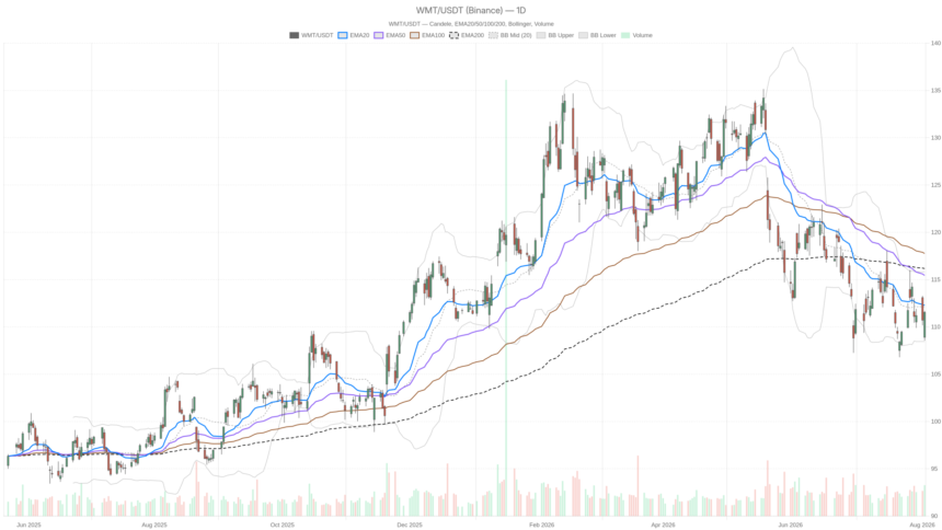 Walmart stock stuck in downtrend as Oppenheimer axes $140 price target