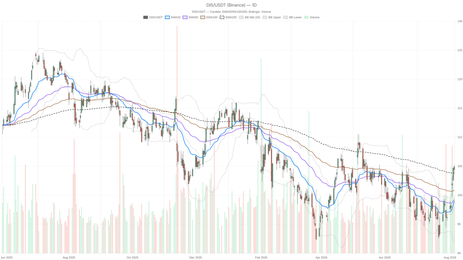 Walt Disney Company (The) Stock Tops 104.91 as 200-Day Breakout Turns Overbought