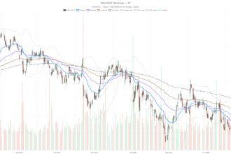 Walt Disney Company (The) Stock Tops 104.91 as 200-Day Breakout Turns Overbought