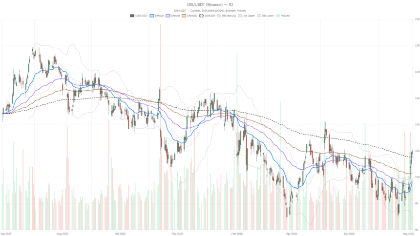 Walt Disney Company (The) Stock Tops 104.91 as 200-Day Breakout Turns Overbought