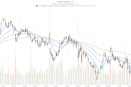 Walt Disney Company stock stays bearish below key EMAs before August 5 earnings