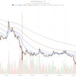 XRP Crypto Holds at $1.02 as Sellers Keep Control Below Key EMAs
