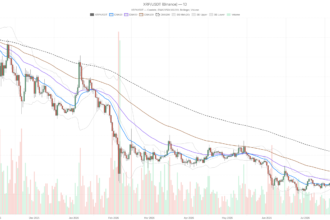 XRP Crypto Holds at $1.02 as Sellers Keep Control Below Key EMAs