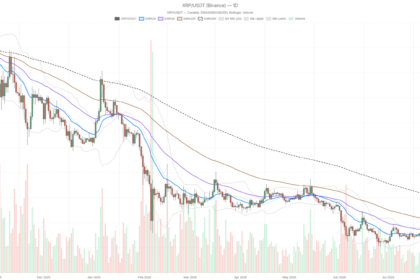 XRP Crypto Holds at $1.02 as Sellers Keep Control Below Key EMAs
