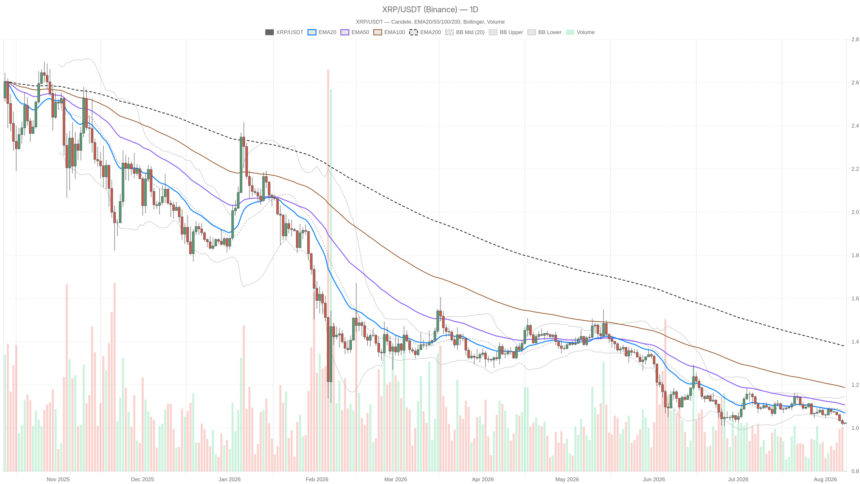 XRP Crypto Holds at $1.02 as Sellers Keep Control Below Key EMAs