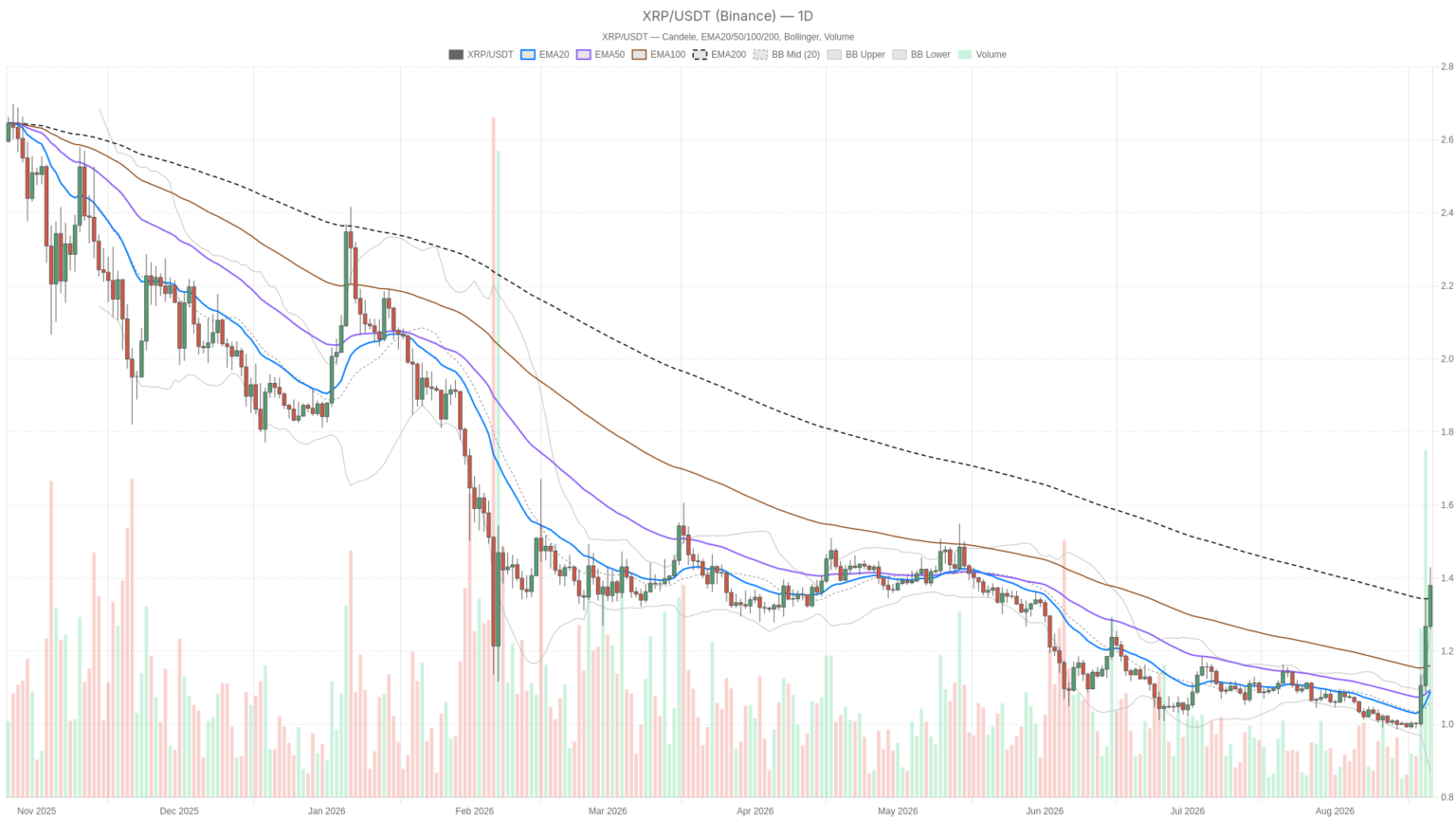 XRP Flashes Historic Overbought Signal as Ripple Price Today Holds $1.38