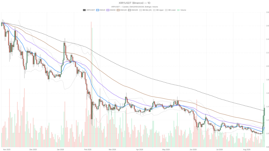 XRP Flashes Historic Overbought Signal as Ripple Price Today Holds $1.38