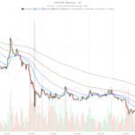 XRP price sinks below key averages as fear index hits 29