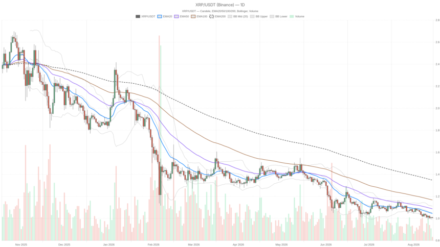 XRP price sinks below key averages as fear index hits 29