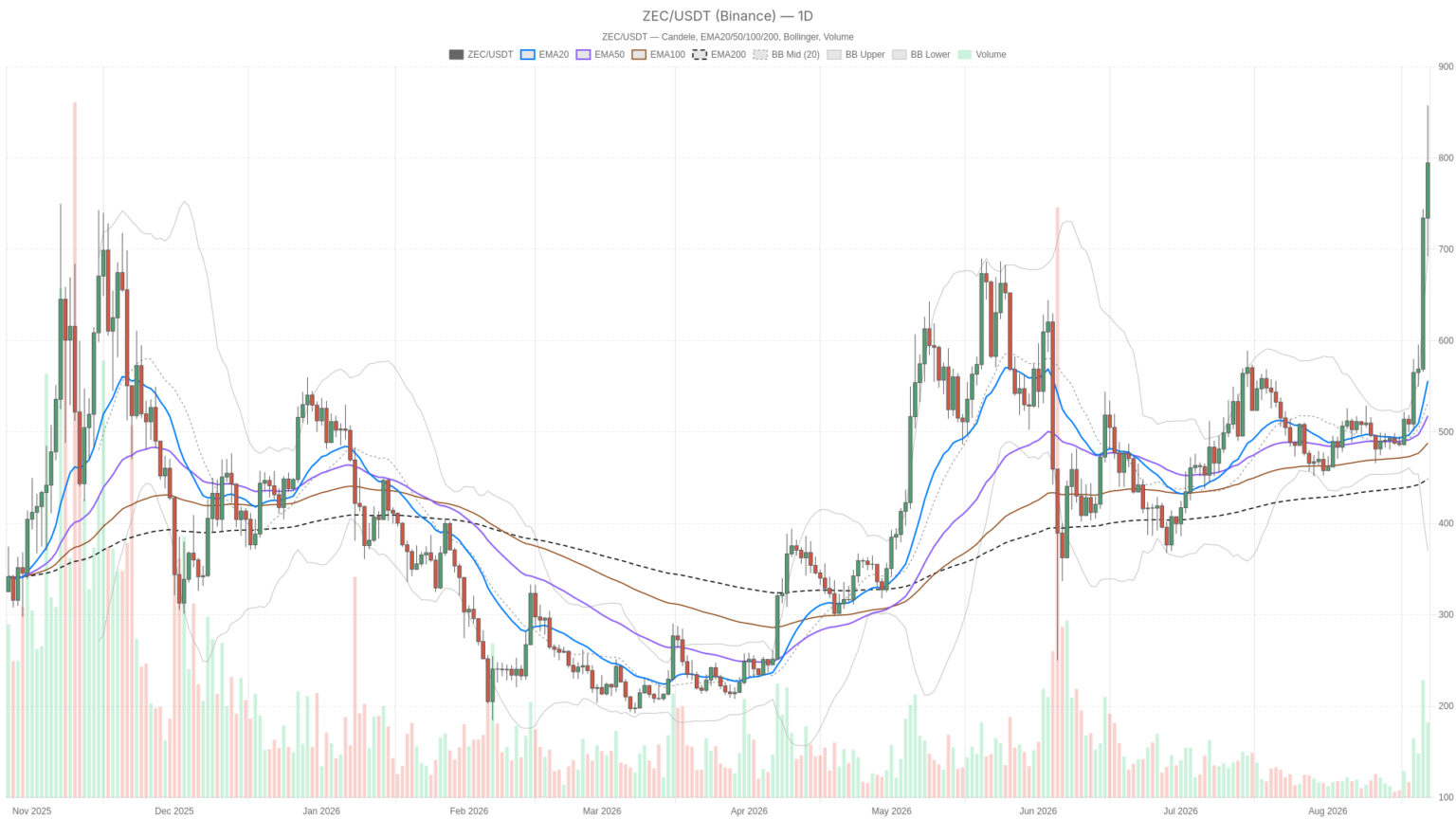 Zcash Crypto Surges to $794 as RSI Hits Extreme 86.27
