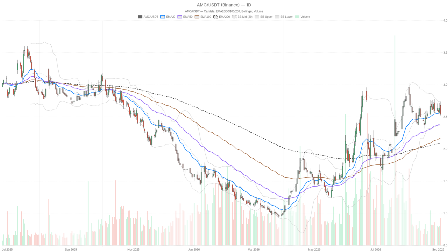 AMC Entertainment Holdings, Inc Stock Tests Critical $2.53–$2.60 Pivot Zone