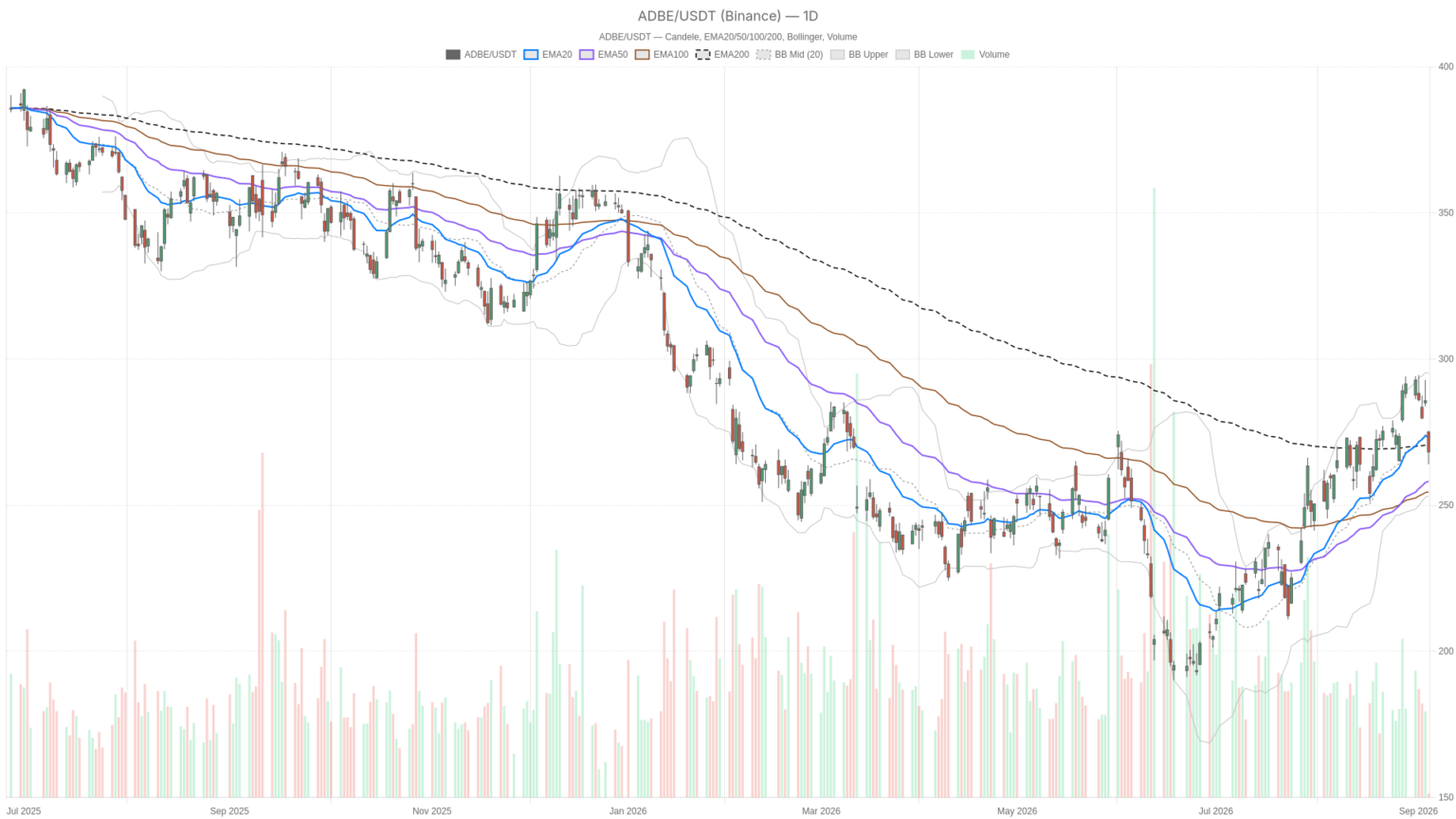 Adobe Inc. stock sinks 7% as CEO shakeup rattles pre-earnings setup