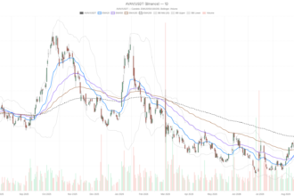 AeroVironment, Inc. stock: $1.5B backlog collides with bearish technicals
