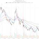 AeroVironment Stock Sinks to $140.80 Even as Backlog Hits $1.5 Billion